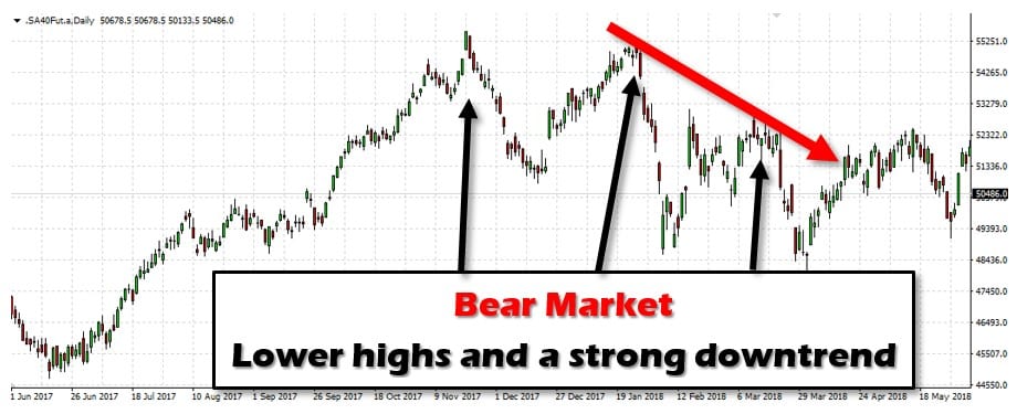 Bear market