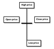 Doji candle