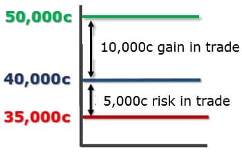 2% rule spread trading