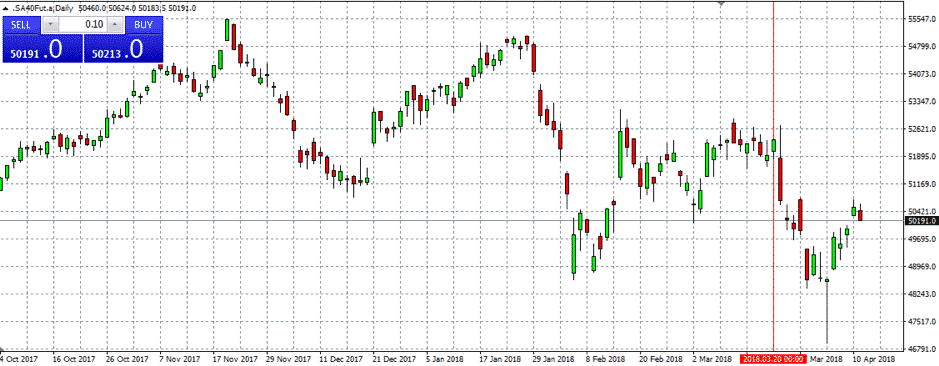 SA40 Futures Daily Chart