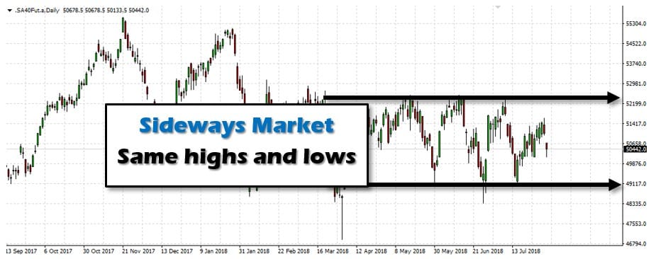 Sideways market