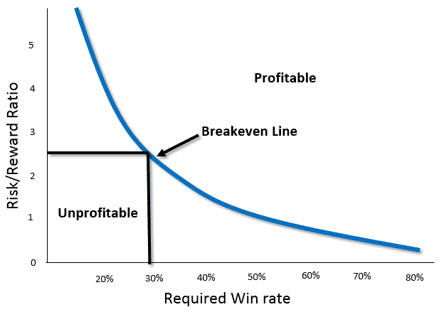 Trading Win rate curve