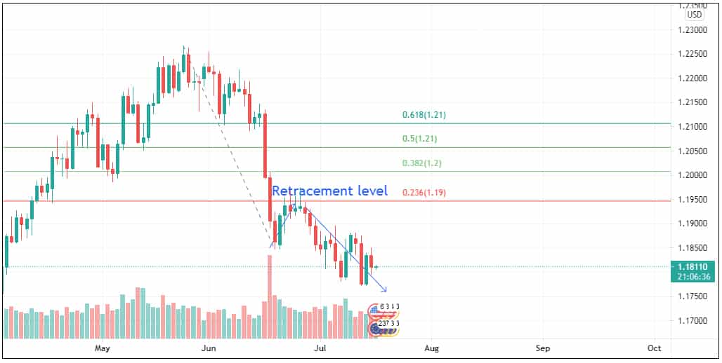 Fibonacci chart